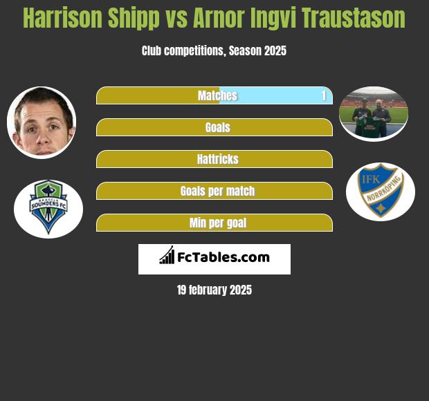 Harrison Shipp vs Arnor Ingvi Traustason h2h player stats