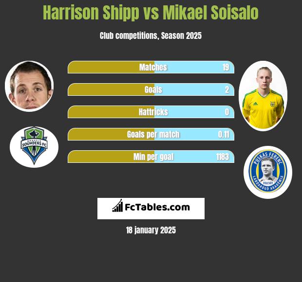 Harrison Shipp vs Mikael Soisalo h2h player stats