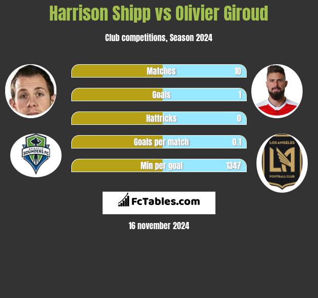 Harrison Shipp vs Olivier Giroud h2h player stats