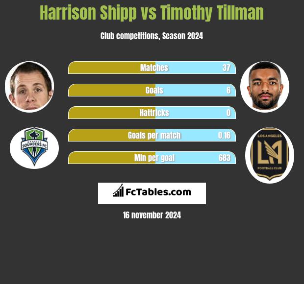 Harrison Shipp vs Timothy Tillman h2h player stats