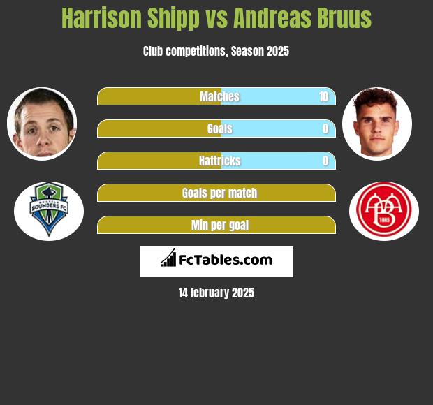 Harrison Shipp vs Andreas Bruus h2h player stats