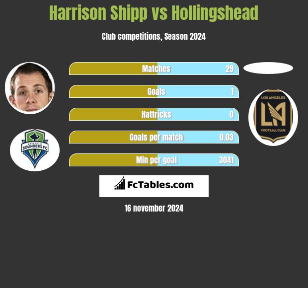 Harrison Shipp vs Hollingshead h2h player stats