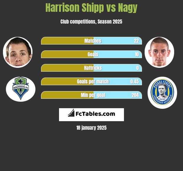 Harrison Shipp vs Nagy h2h player stats