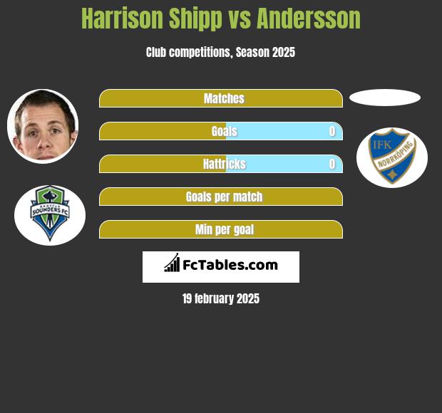 Harrison Shipp vs Andersson h2h player stats