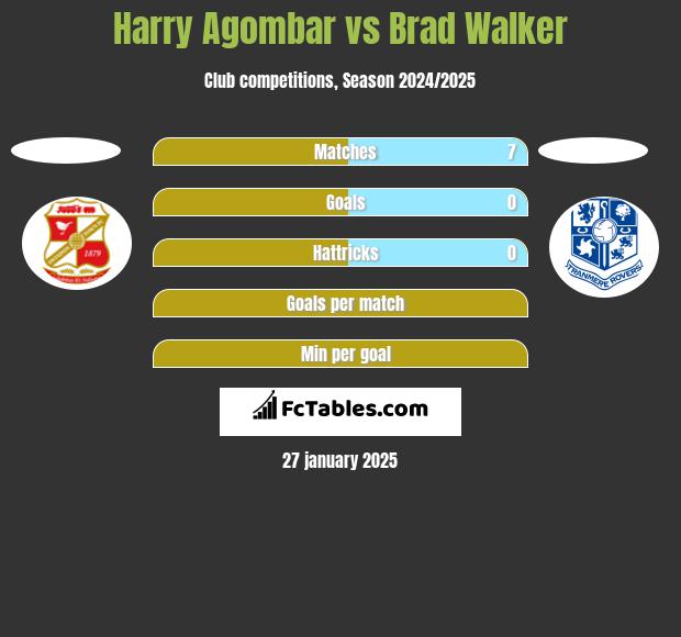 Harry Agombar vs Brad Walker h2h player stats