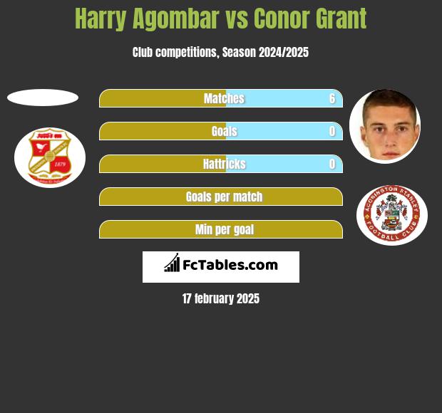 Harry Agombar vs Conor Grant h2h player stats