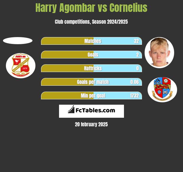 Harry Agombar vs Cornelius h2h player stats