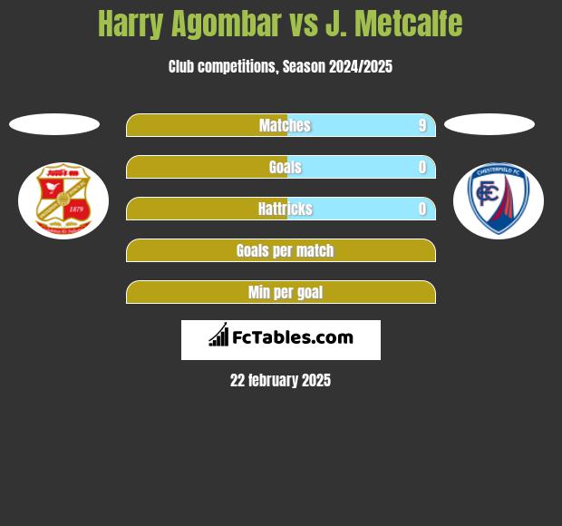 Harry Agombar vs J. Metcalfe h2h player stats