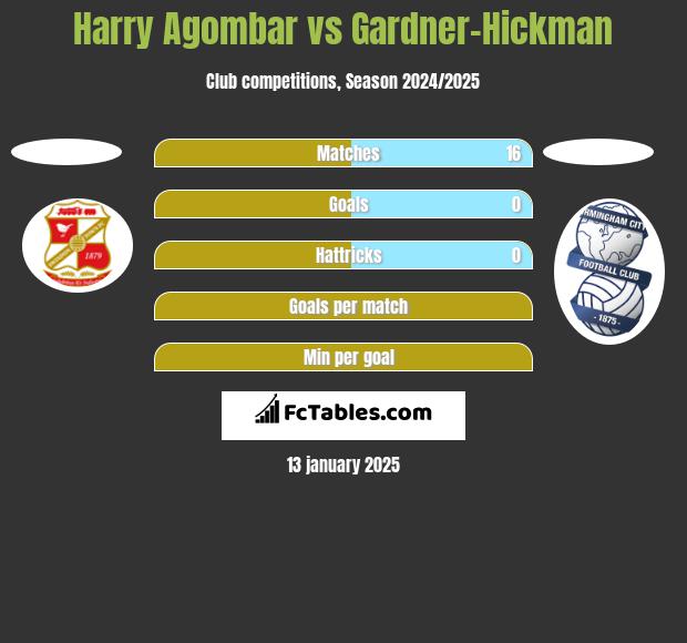 Harry Agombar vs Gardner-Hickman h2h player stats