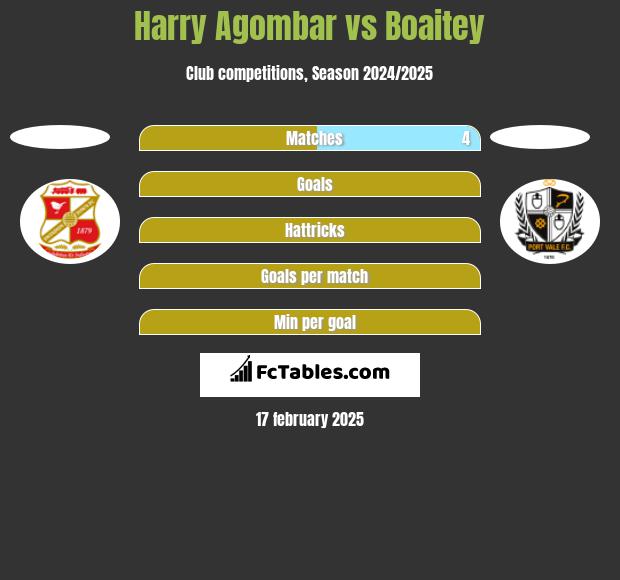 Harry Agombar vs Boaitey h2h player stats