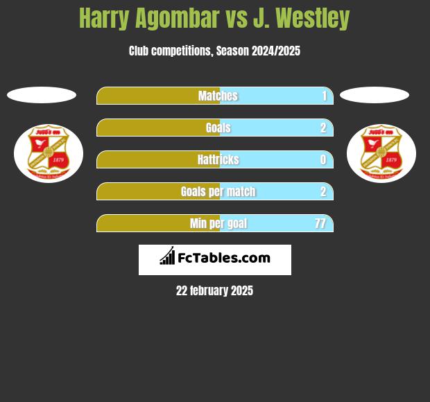 Harry Agombar vs J. Westley h2h player stats