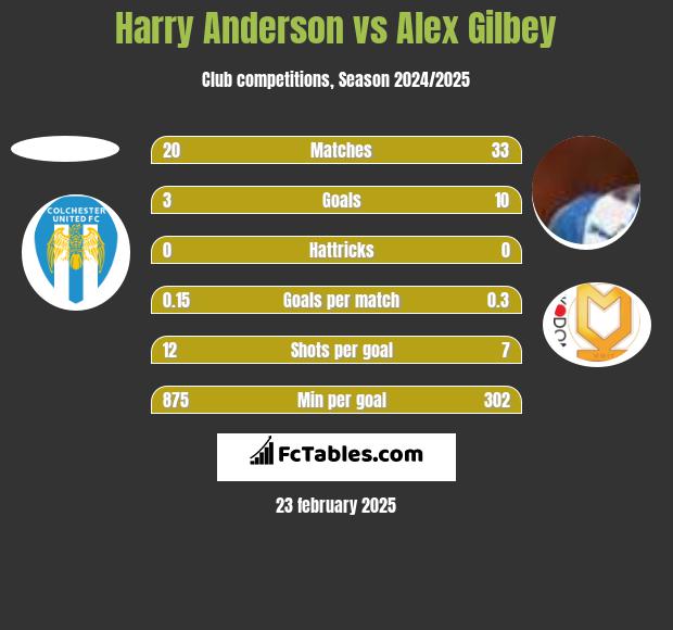 Harry Anderson vs Alex Gilbey h2h player stats