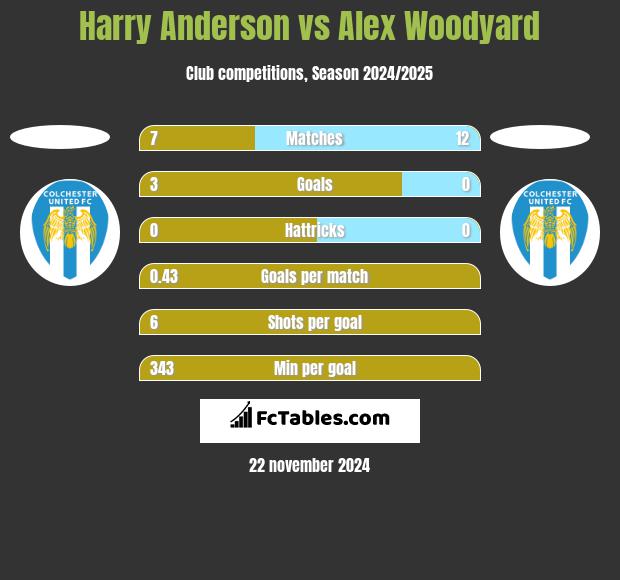 Harry Anderson vs Alex Woodyard h2h player stats