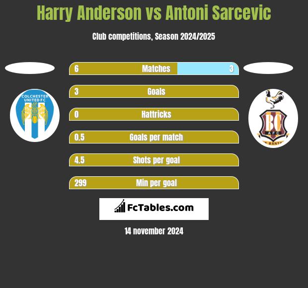 Harry Anderson vs Antoni Sarcevic h2h player stats