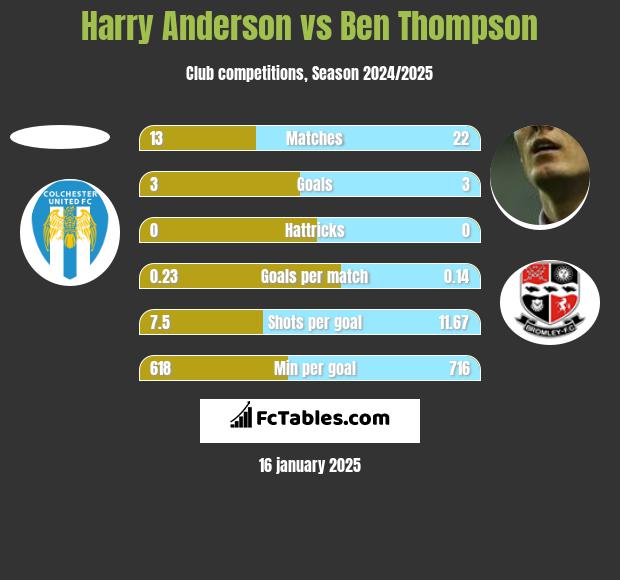 Harry Anderson vs Ben Thompson h2h player stats