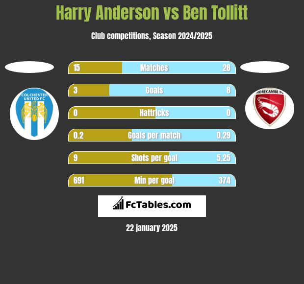 Harry Anderson vs Ben Tollitt h2h player stats