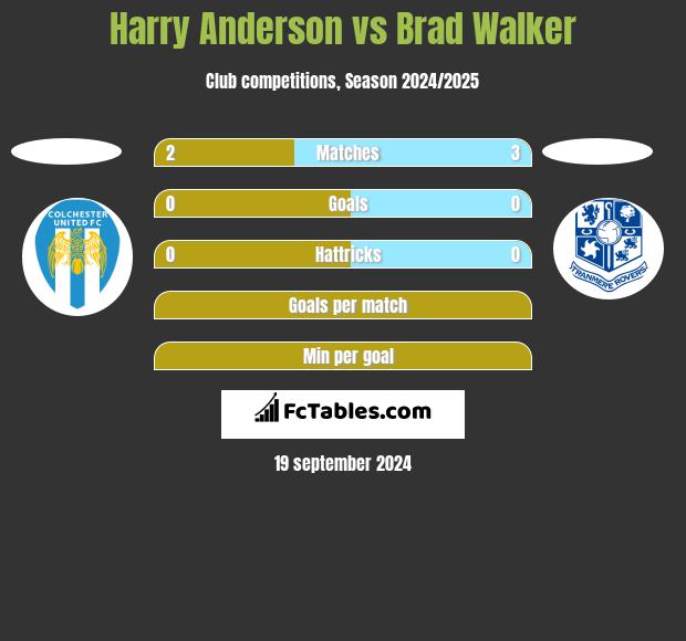 Harry Anderson vs Brad Walker h2h player stats