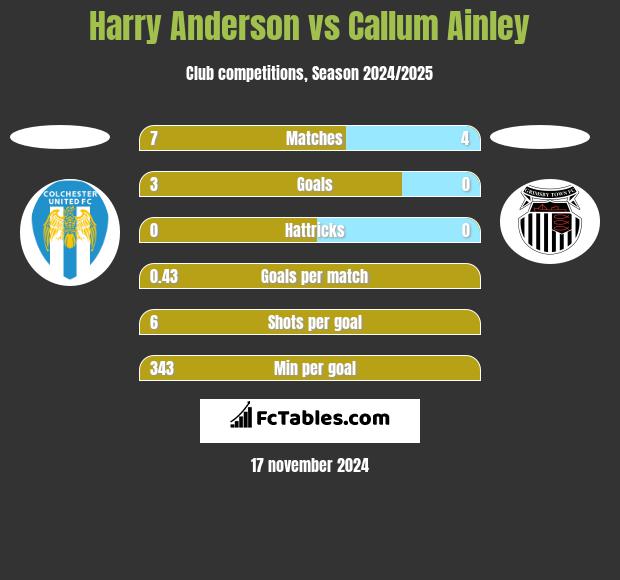 Harry Anderson vs Callum Ainley h2h player stats