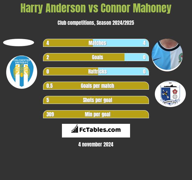 Harry Anderson vs Connor Mahoney h2h player stats