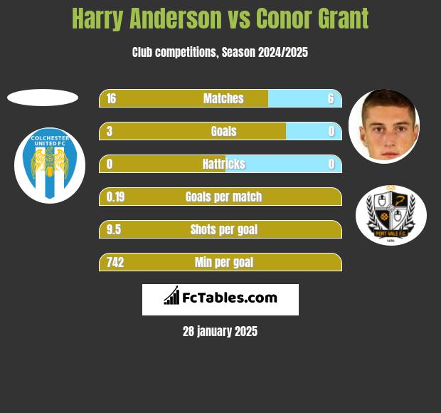 Harry Anderson vs Conor Grant h2h player stats