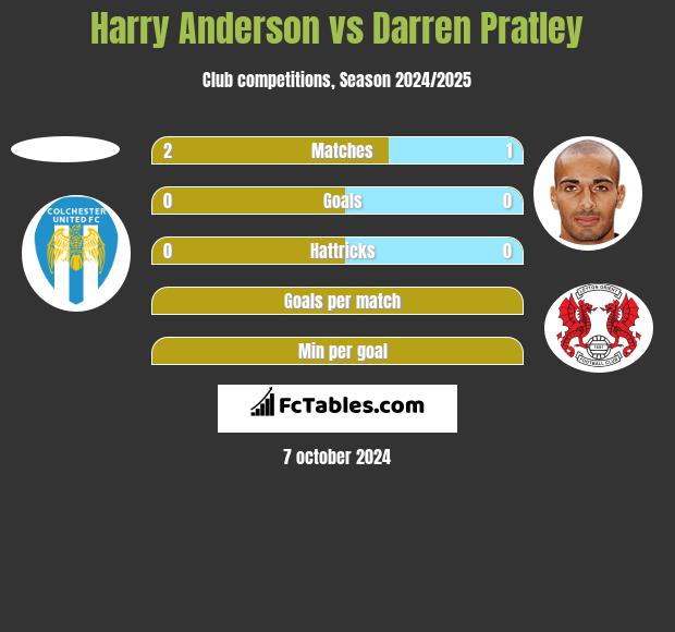 Harry Anderson vs Darren Pratley h2h player stats