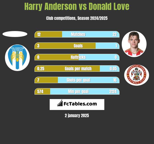 Harry Anderson vs Donald Love h2h player stats