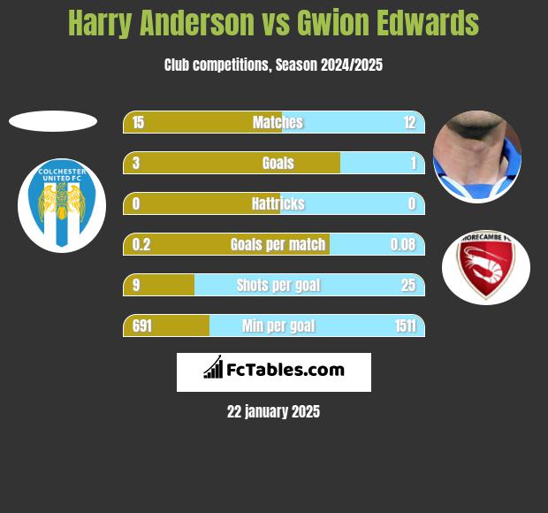 Harry Anderson vs Gwion Edwards h2h player stats