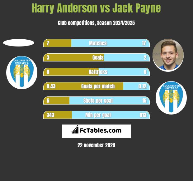 Harry Anderson vs Jack Payne h2h player stats