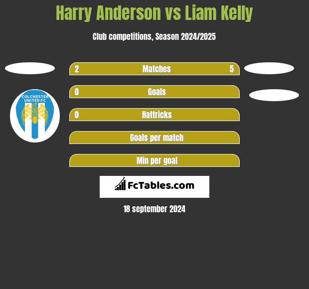 Harry Anderson vs Liam Kelly h2h player stats