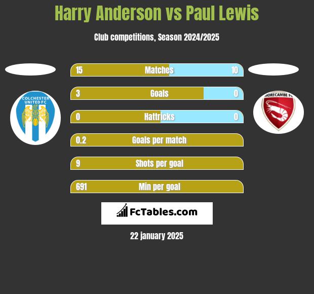 Harry Anderson vs Paul Lewis h2h player stats