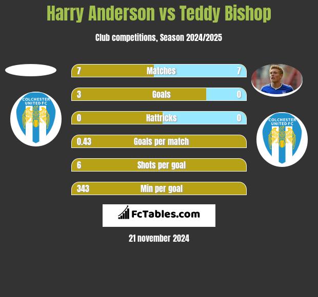 Harry Anderson vs Teddy Bishop h2h player stats