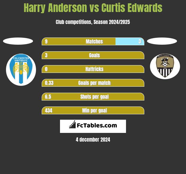 Harry Anderson vs Curtis Edwards h2h player stats