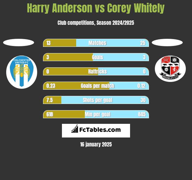 Harry Anderson vs Corey Whitely h2h player stats