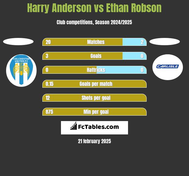 Harry Anderson vs Ethan Robson h2h player stats