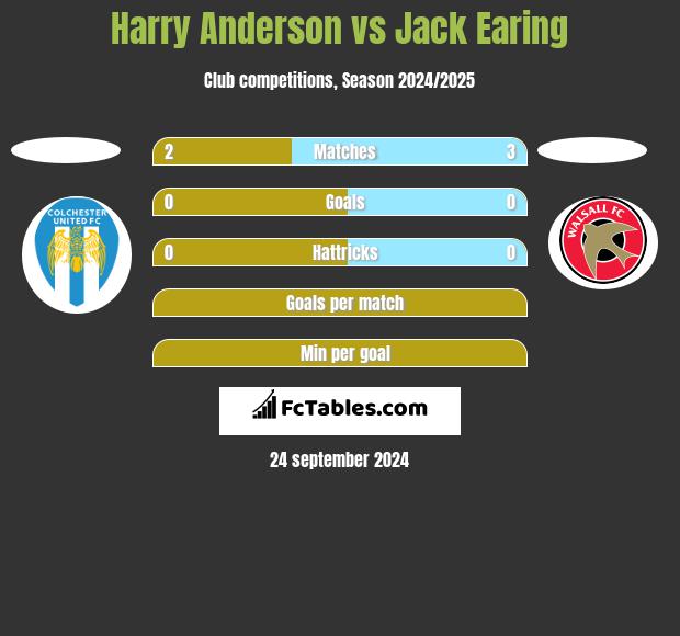 Harry Anderson vs Jack Earing h2h player stats