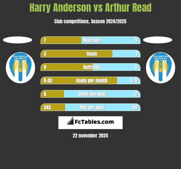 Harry Anderson vs Arthur Read h2h player stats