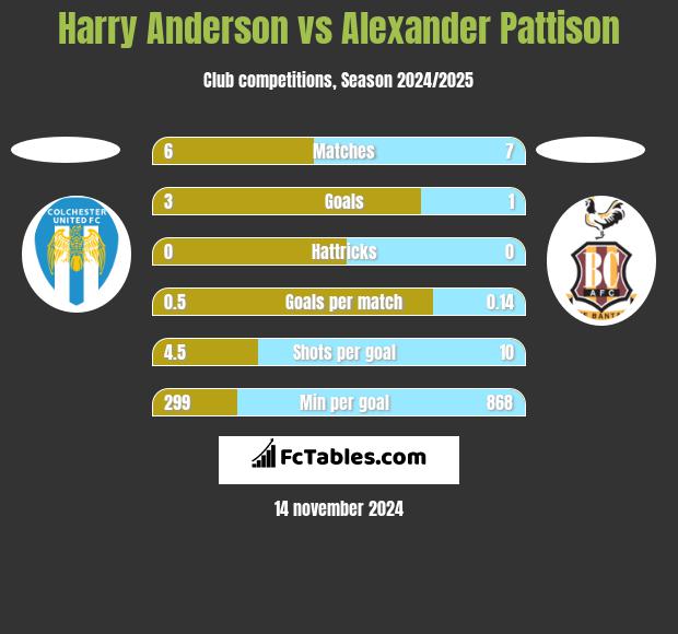 Harry Anderson vs Alexander Pattison h2h player stats