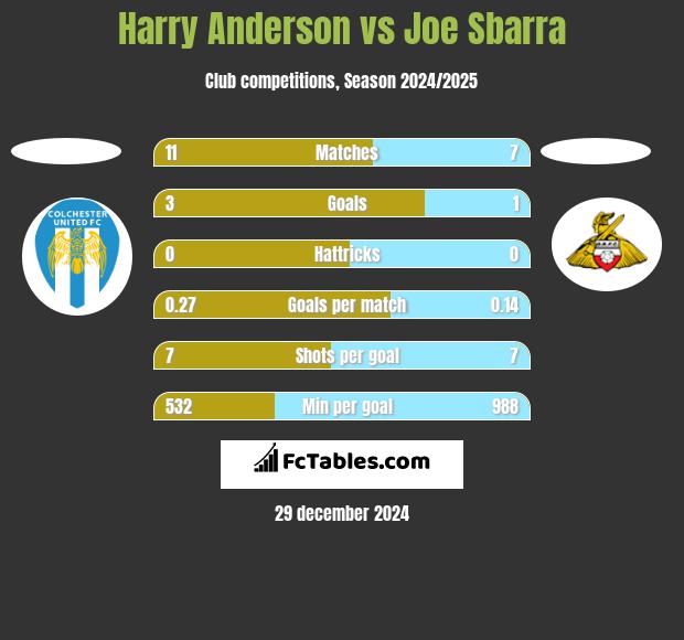 Harry Anderson vs Joe Sbarra h2h player stats