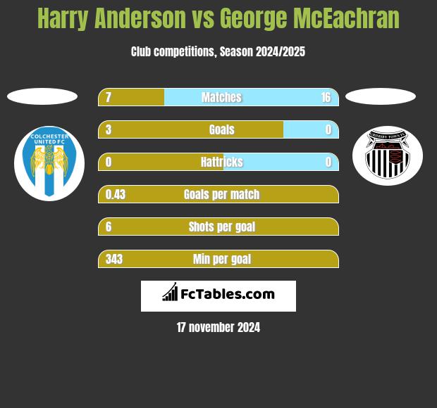 Harry Anderson vs George McEachran h2h player stats