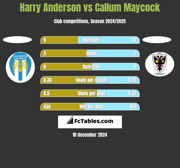 Harry Anderson vs Callum Maycock h2h player stats