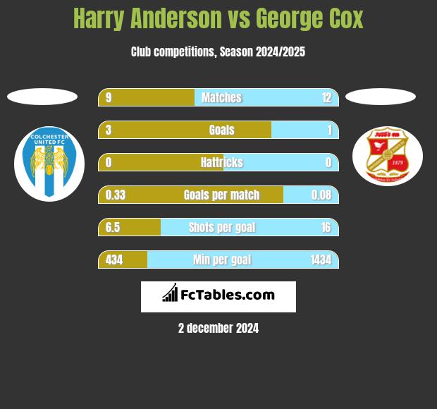 Harry Anderson vs George Cox h2h player stats