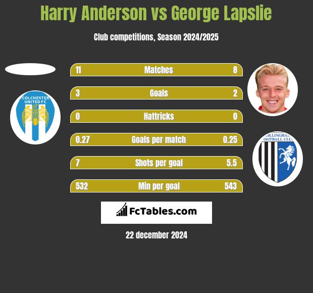 Harry Anderson vs George Lapslie h2h player stats