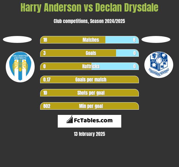 Harry Anderson vs Declan Drysdale h2h player stats