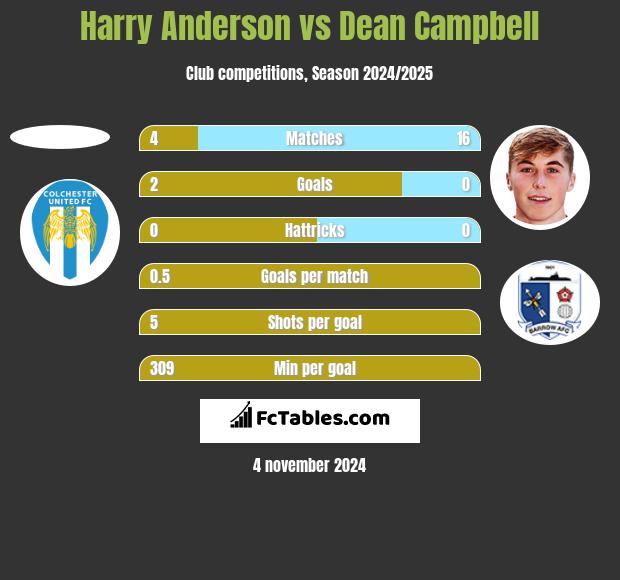 Harry Anderson vs Dean Campbell h2h player stats