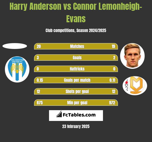 Harry Anderson vs Connor Lemonheigh-Evans h2h player stats