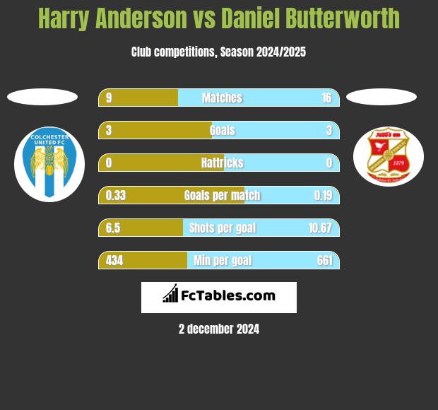 Harry Anderson vs Daniel Butterworth h2h player stats