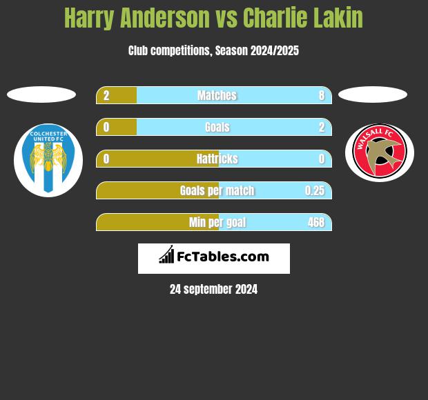 Harry Anderson vs Charlie Lakin h2h player stats