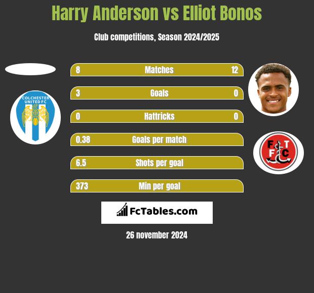 Harry Anderson vs Elliot Bonos h2h player stats