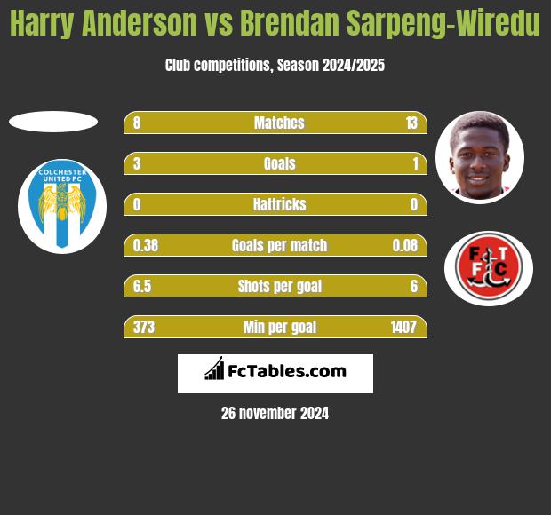 Harry Anderson vs Brendan Sarpeng-Wiredu h2h player stats