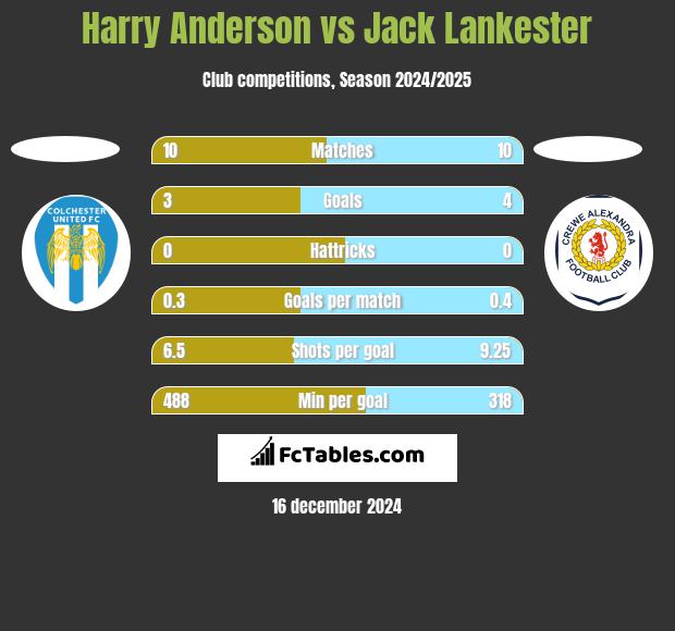 Harry Anderson vs Jack Lankester h2h player stats